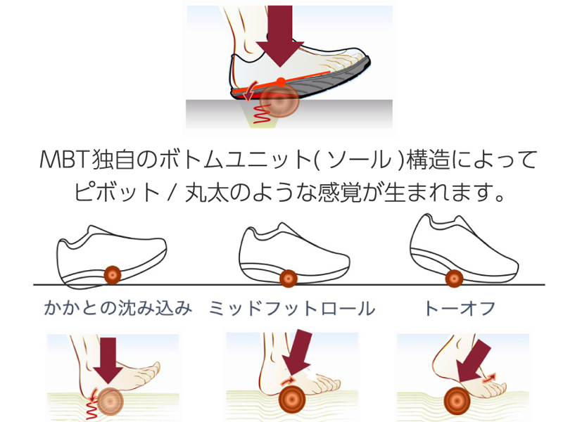 MBTソールのしくみの説明図
